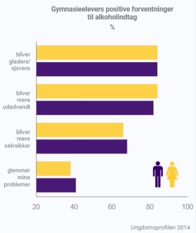 Gymnasieelevers positive forventninger til alkoholindtag